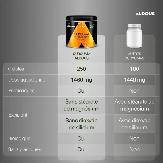 250 Gélules PROBIOTIQUES + Curcuma BIO au Gingembre et Poivre Noir - 1460mg - Curcuma à base de Curcumine et Pipérine - Anti-inflammatoire Naturel - Formule Avancée - Certifié Bio - ALDOUS